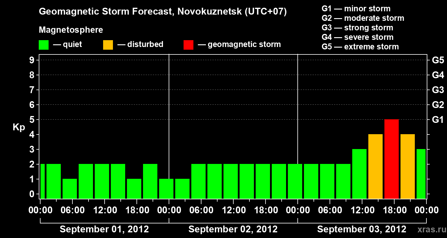 Forecast of the geomagnetic index&nbsp;Kp