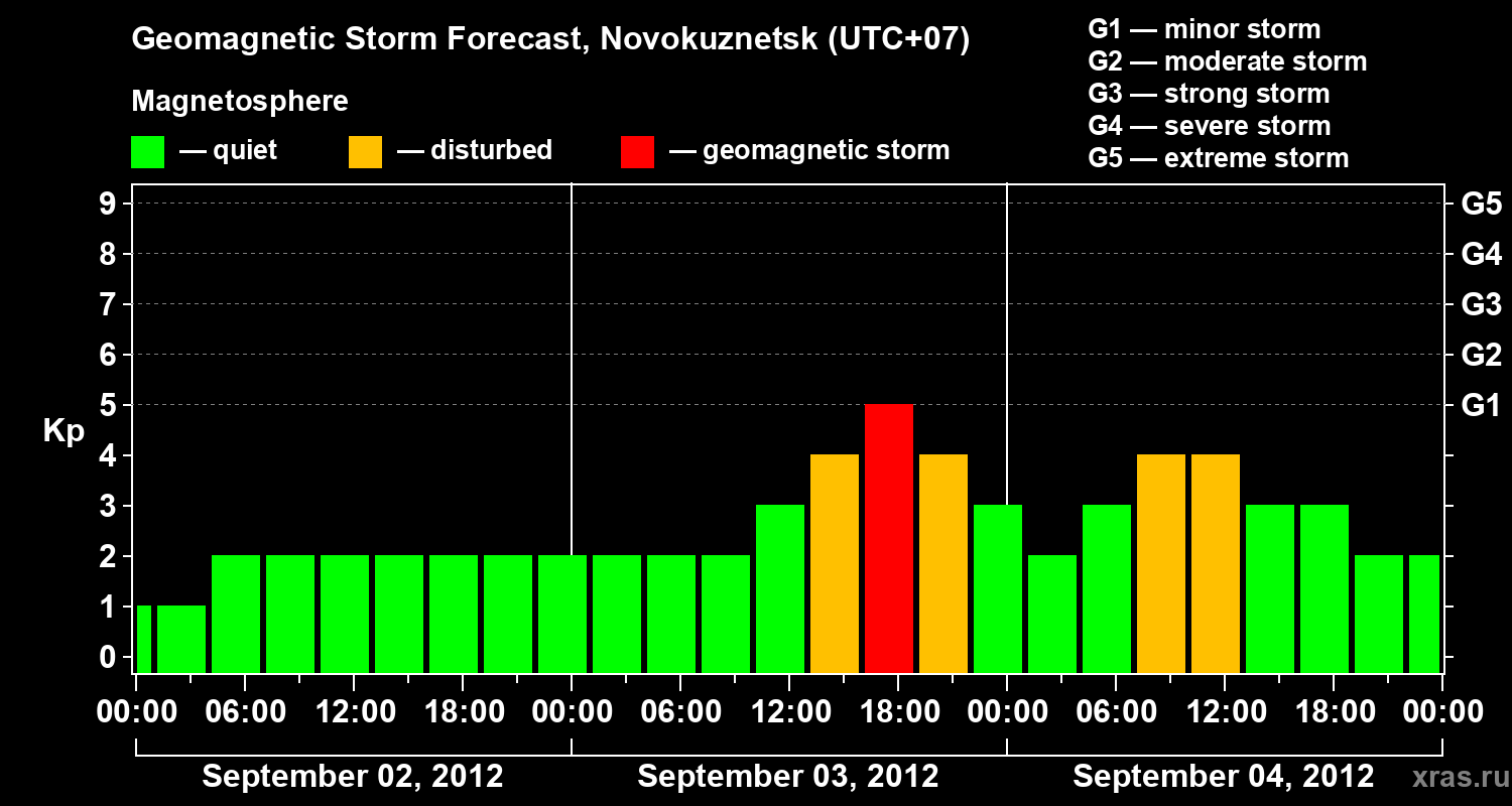Forecast of the geomagnetic index&nbsp;Kp