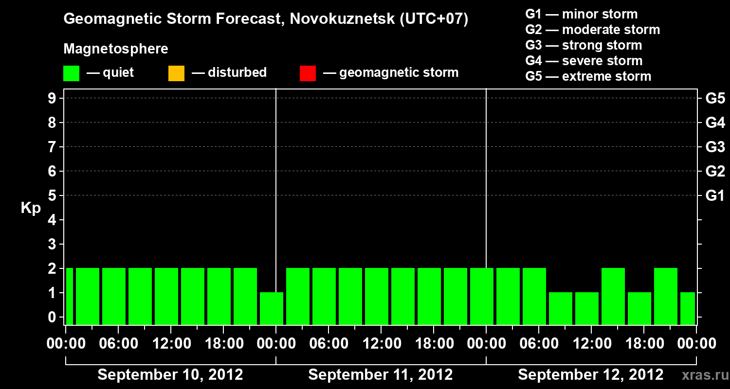 Forecast of the geomagnetic index&nbsp;Kp