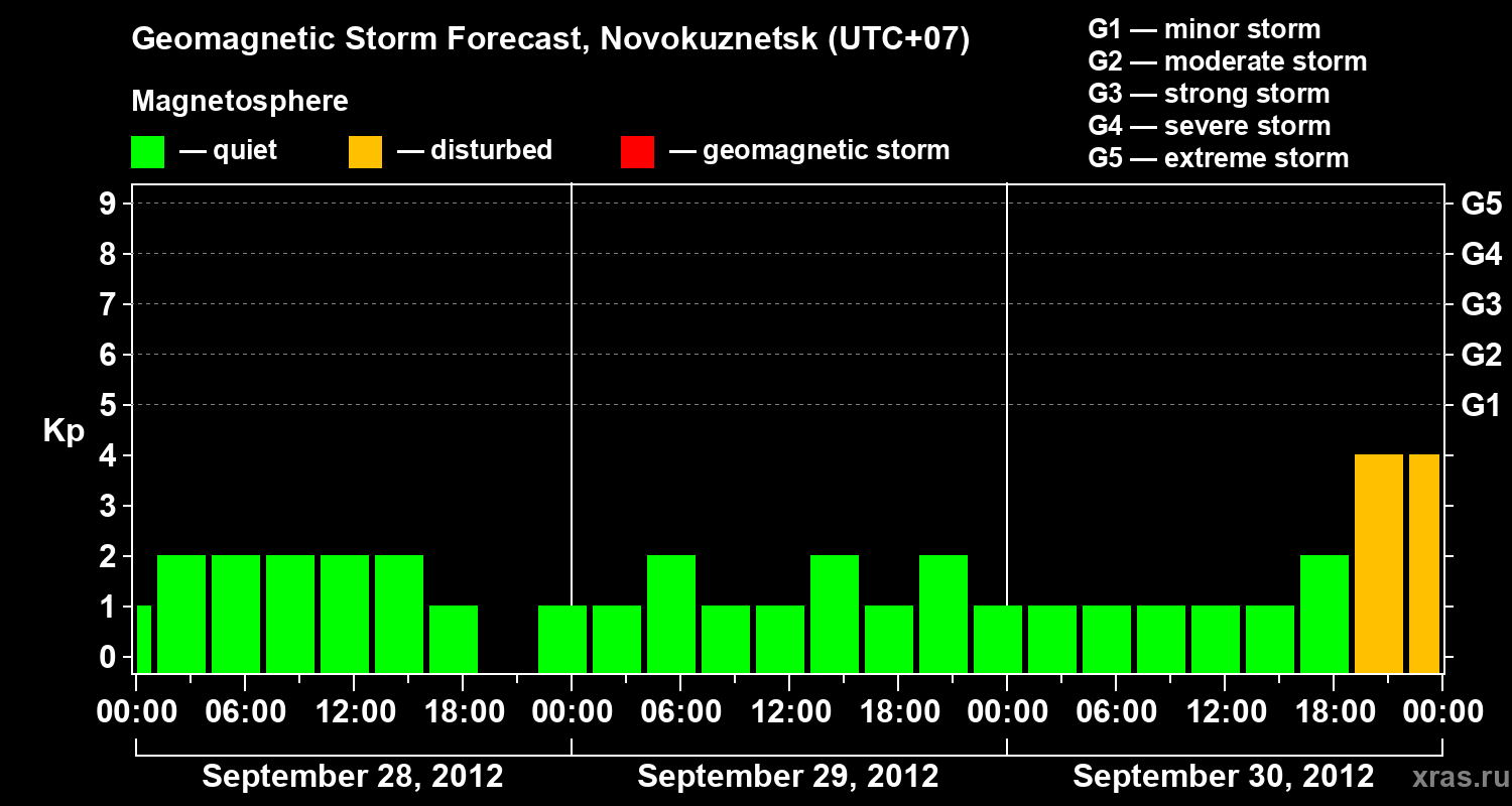Forecast of the geomagnetic index&nbsp;Kp