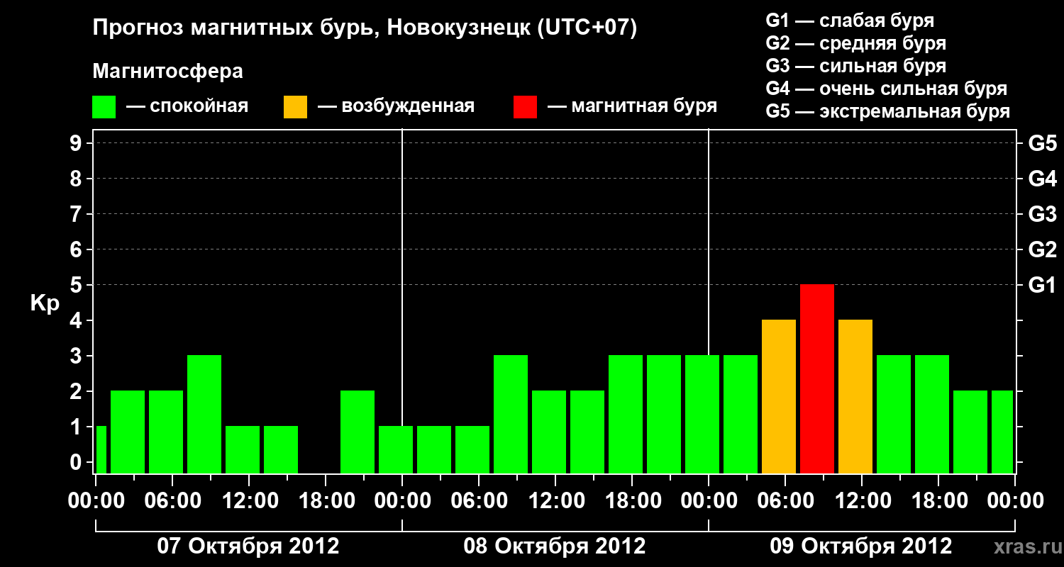 Прогноз геомагнитного индекса&nbsp;Kp