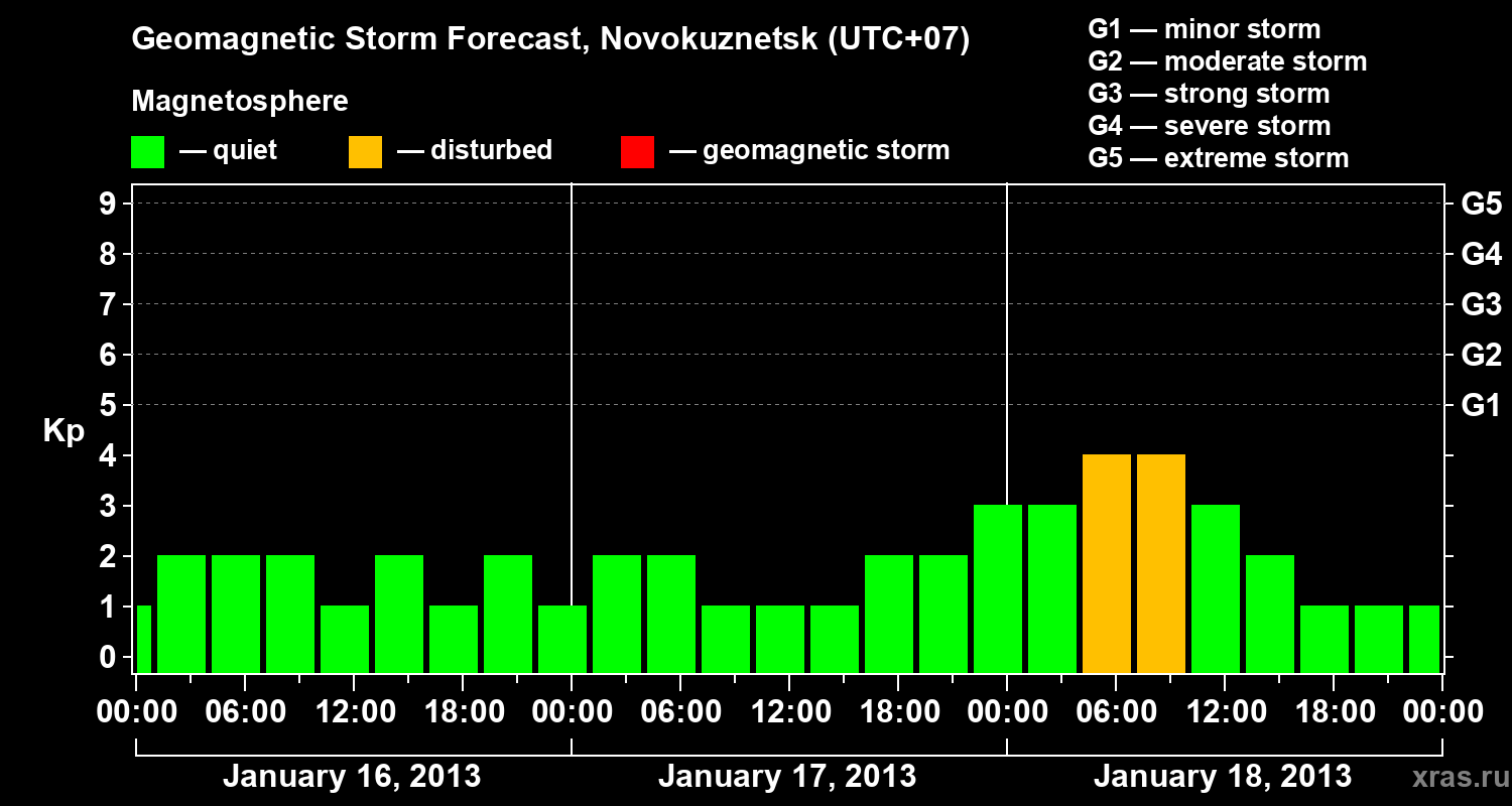 Forecast of the geomagnetic index&nbsp;Kp