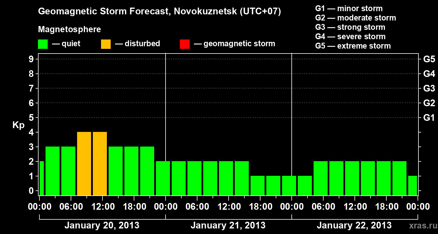 Forecast of the geomagnetic index&nbsp;Kp