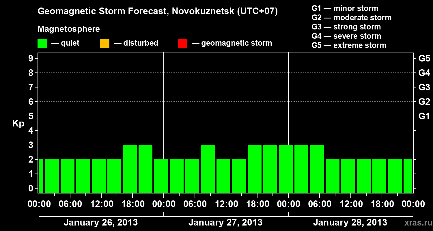Forecast of the geomagnetic index&nbsp;Kp
