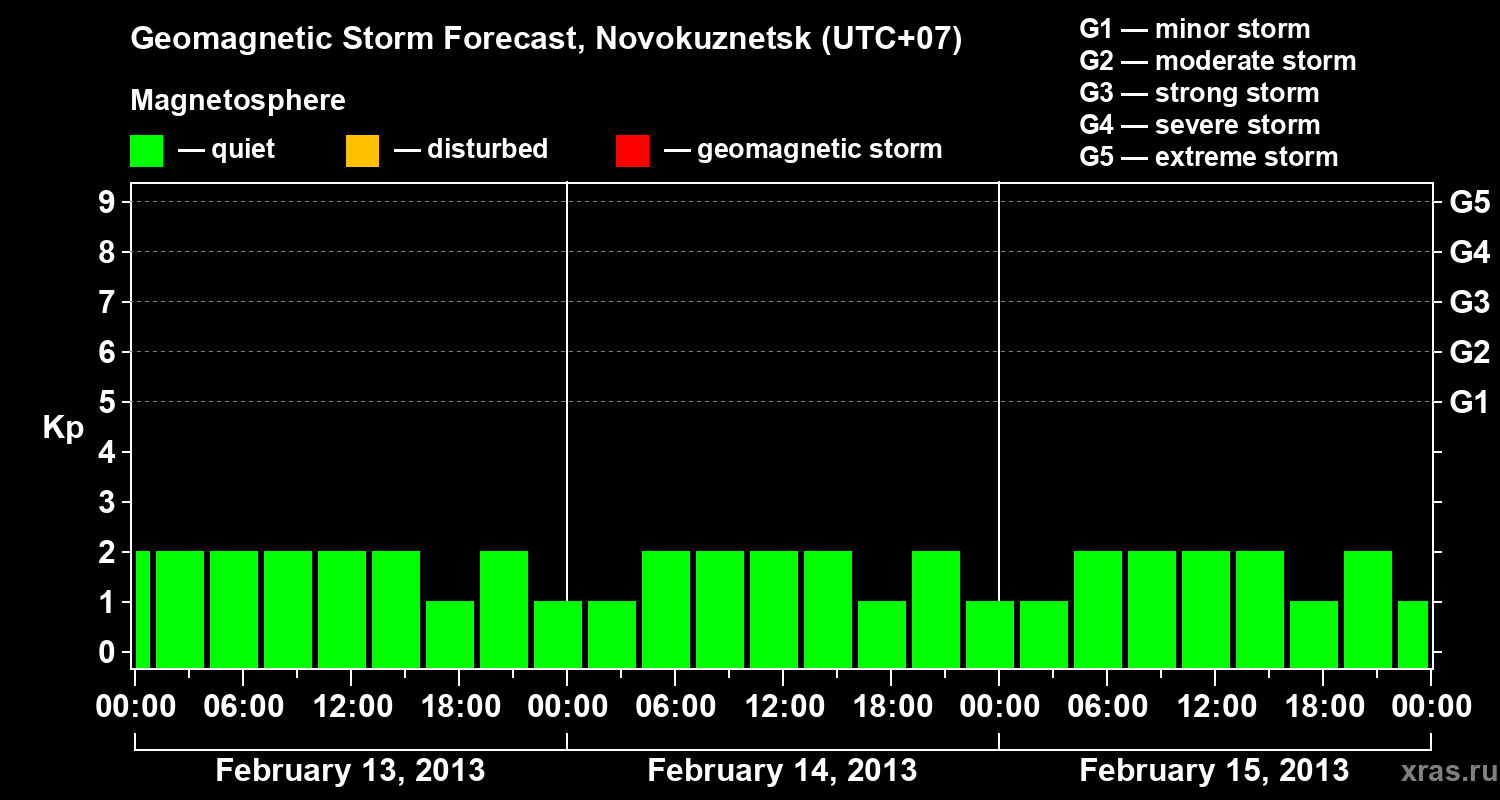 Forecast of the geomagnetic index&nbsp;Kp