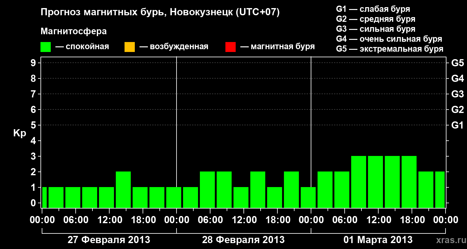 Прогноз геомагнитного индекса Kp