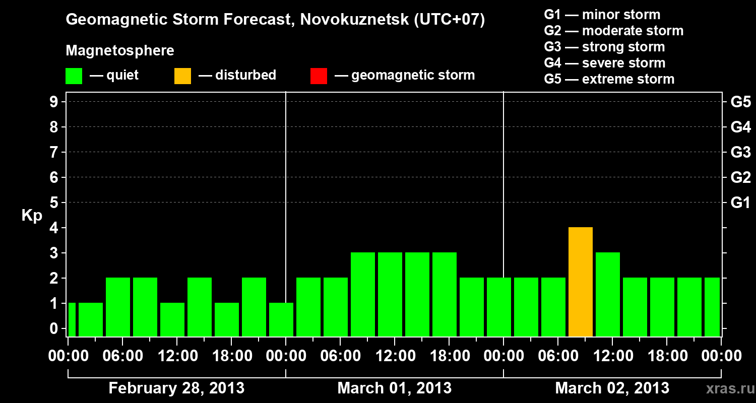 Forecast of the geomagnetic index&nbsp;Kp