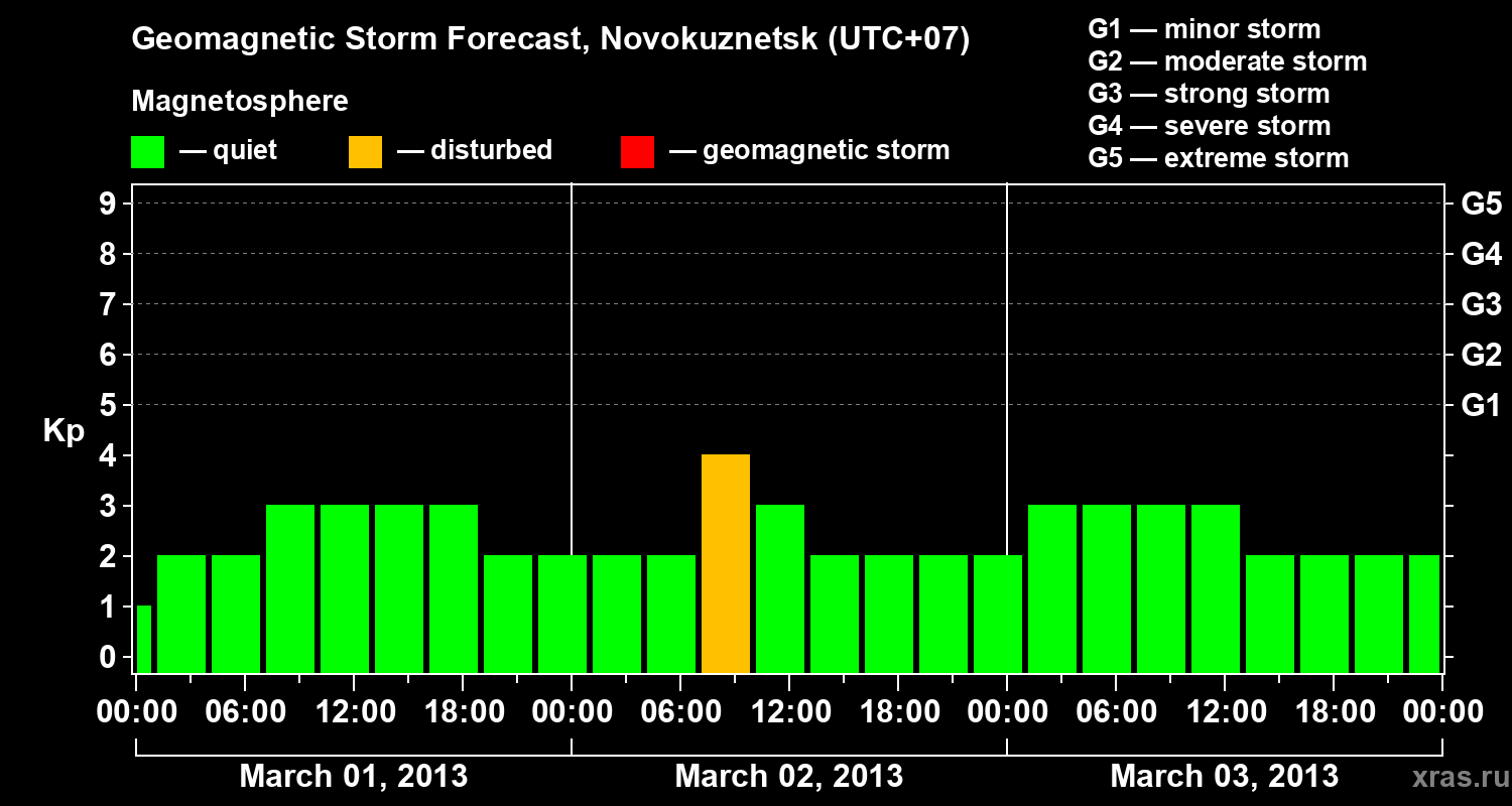 Forecast of the geomagnetic index&nbsp;Kp