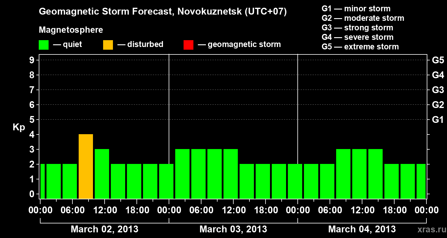 Forecast of the geomagnetic index&nbsp;Kp