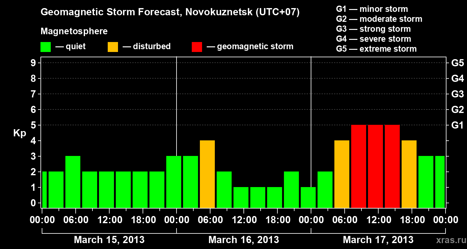 Forecast of the geomagnetic index&nbsp;Kp