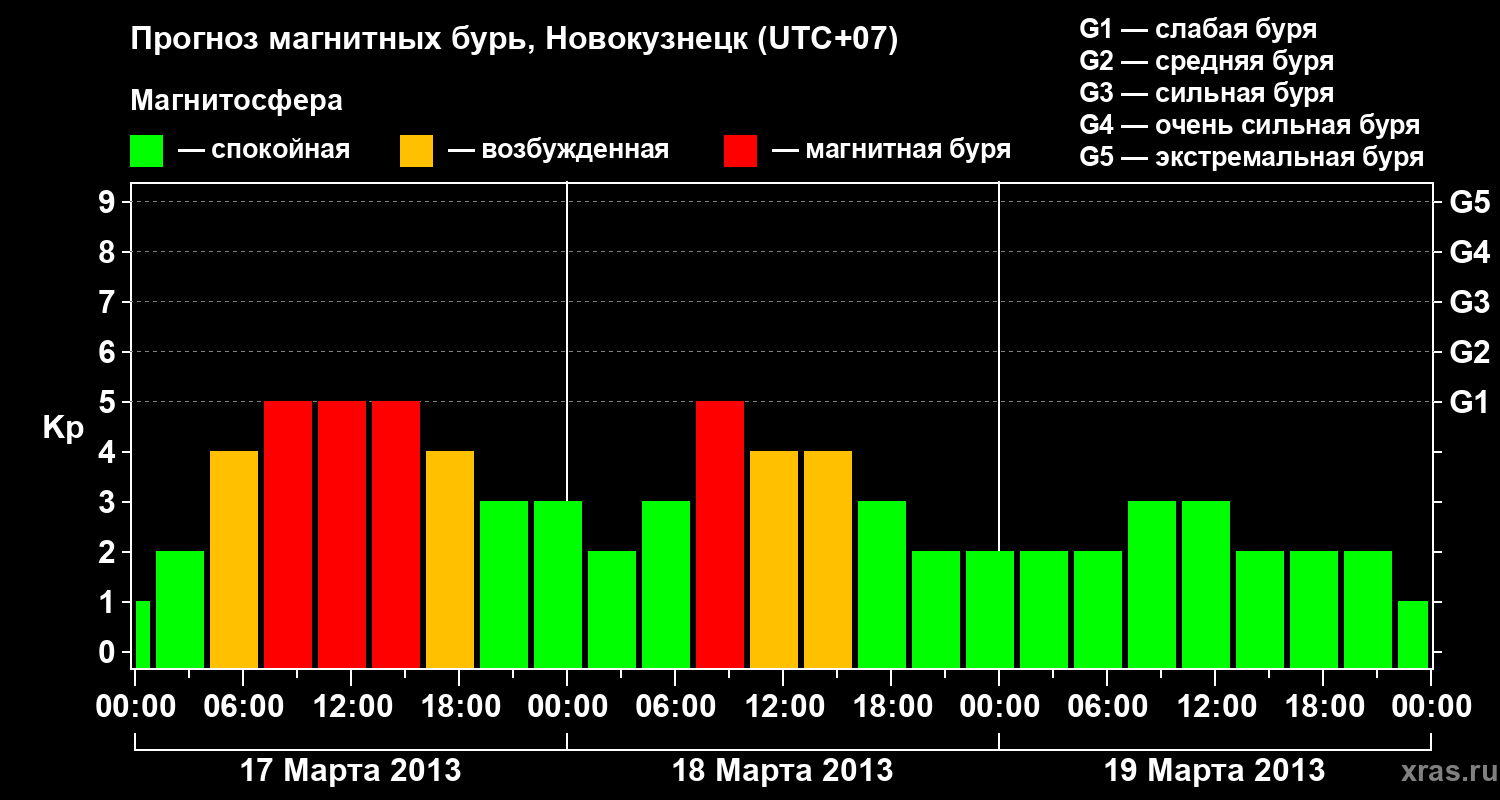 Прогноз геомагнитного индекса&nbsp;Kp