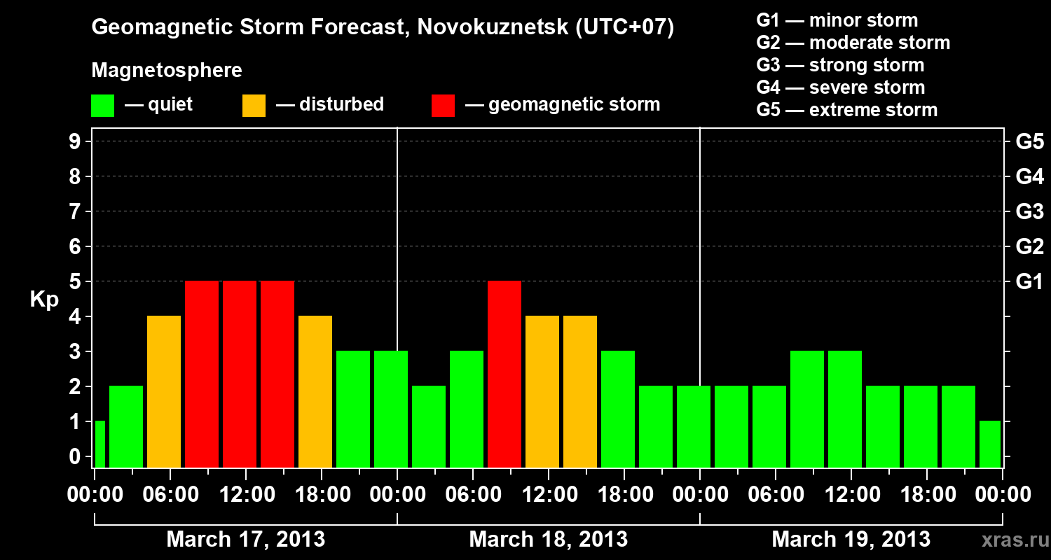 Forecast of the geomagnetic index&nbsp;Kp
