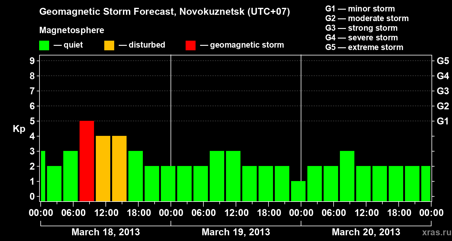 Forecast of the geomagnetic index&nbsp;Kp