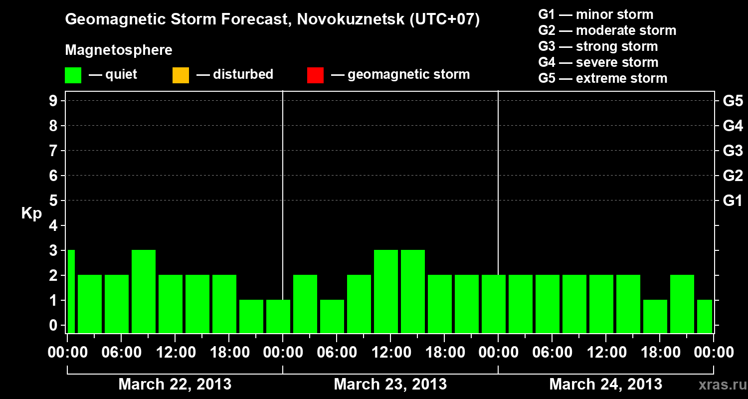Forecast of the geomagnetic index&nbsp;Kp