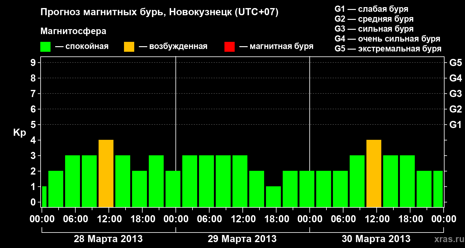 Прогноз геомагнитного индекса&nbsp;Kp