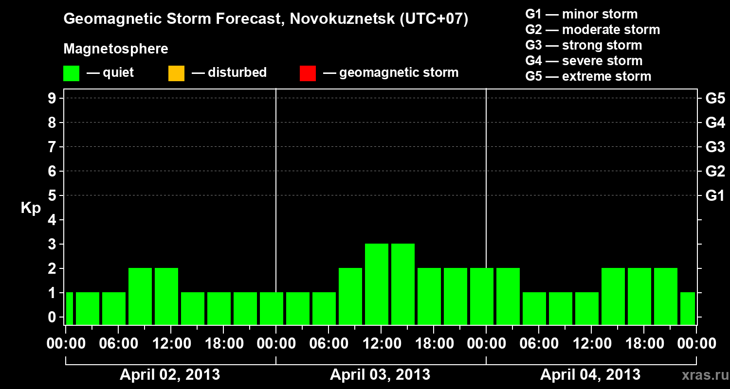 Forecast of the geomagnetic index&nbsp;Kp