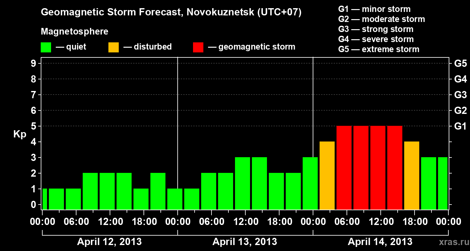 Forecast of the geomagnetic index&nbsp;Kp