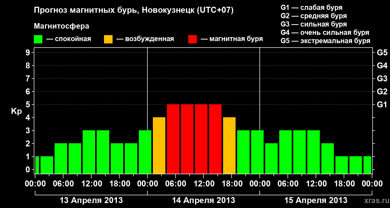 Прогноз геомагнитного индекса&nbsp;Kp