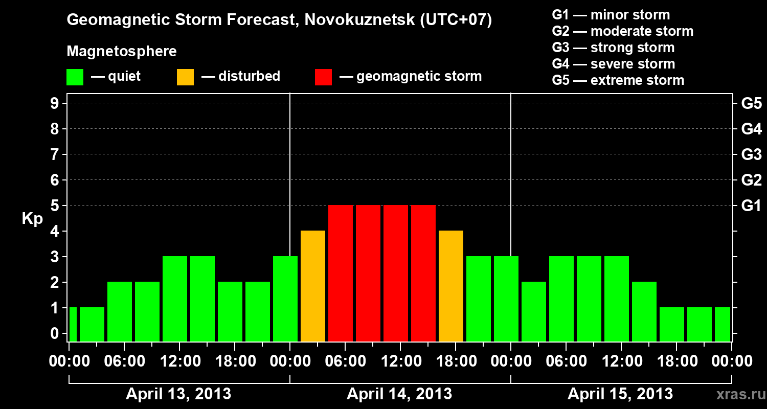 Forecast of the geomagnetic index&nbsp;Kp