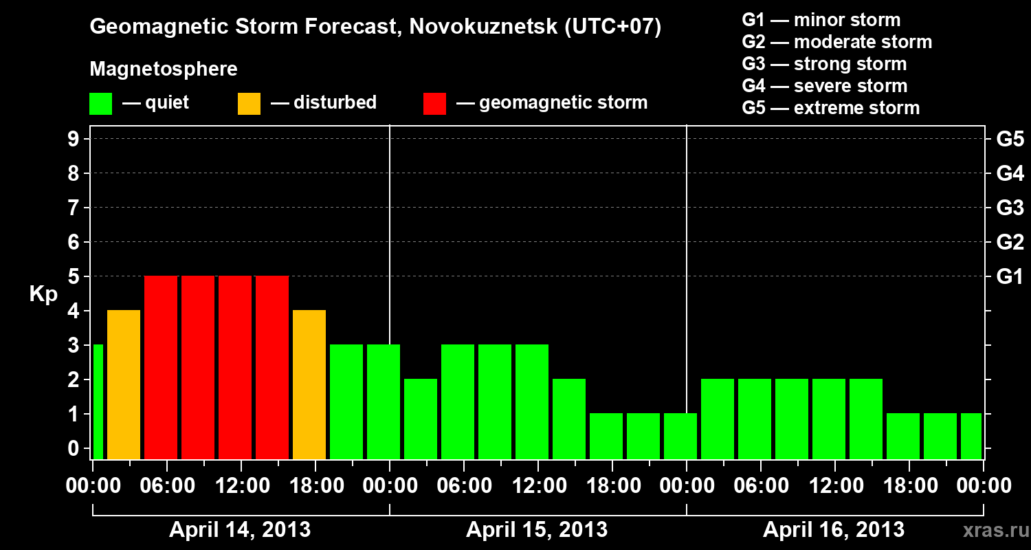 Forecast of the geomagnetic index&nbsp;Kp