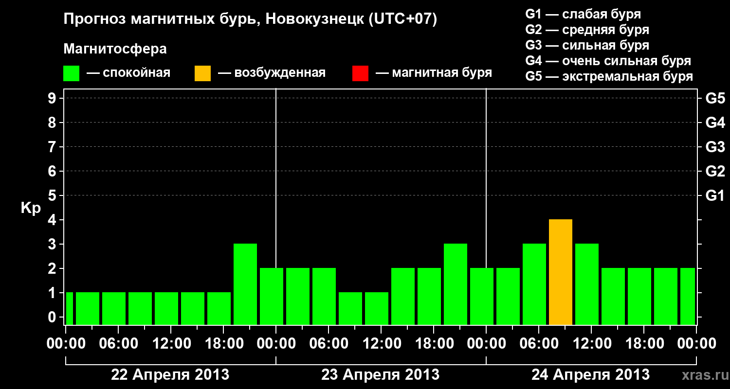 Прогноз геомагнитного индекса&nbsp;Kp