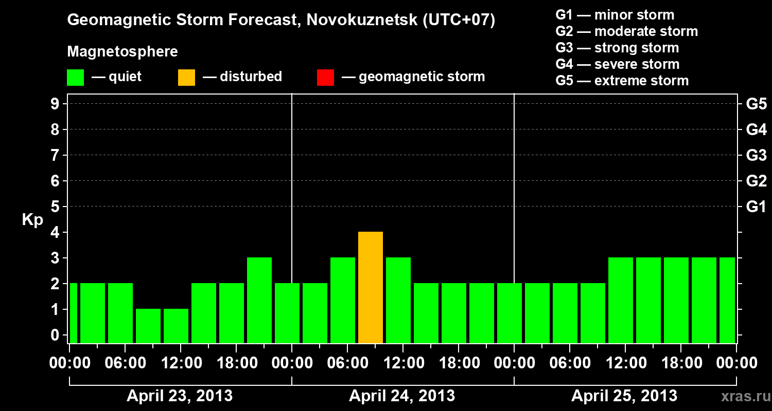 Forecast of the geomagnetic index&nbsp;Kp