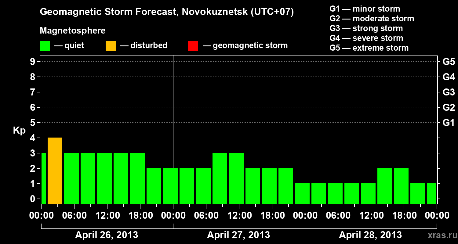 Forecast of the geomagnetic index&nbsp;Kp