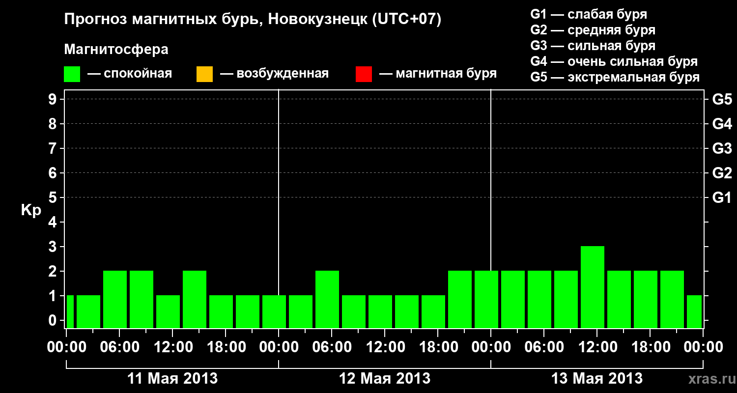 Прогноз геомагнитного индекса&nbsp;Kp
