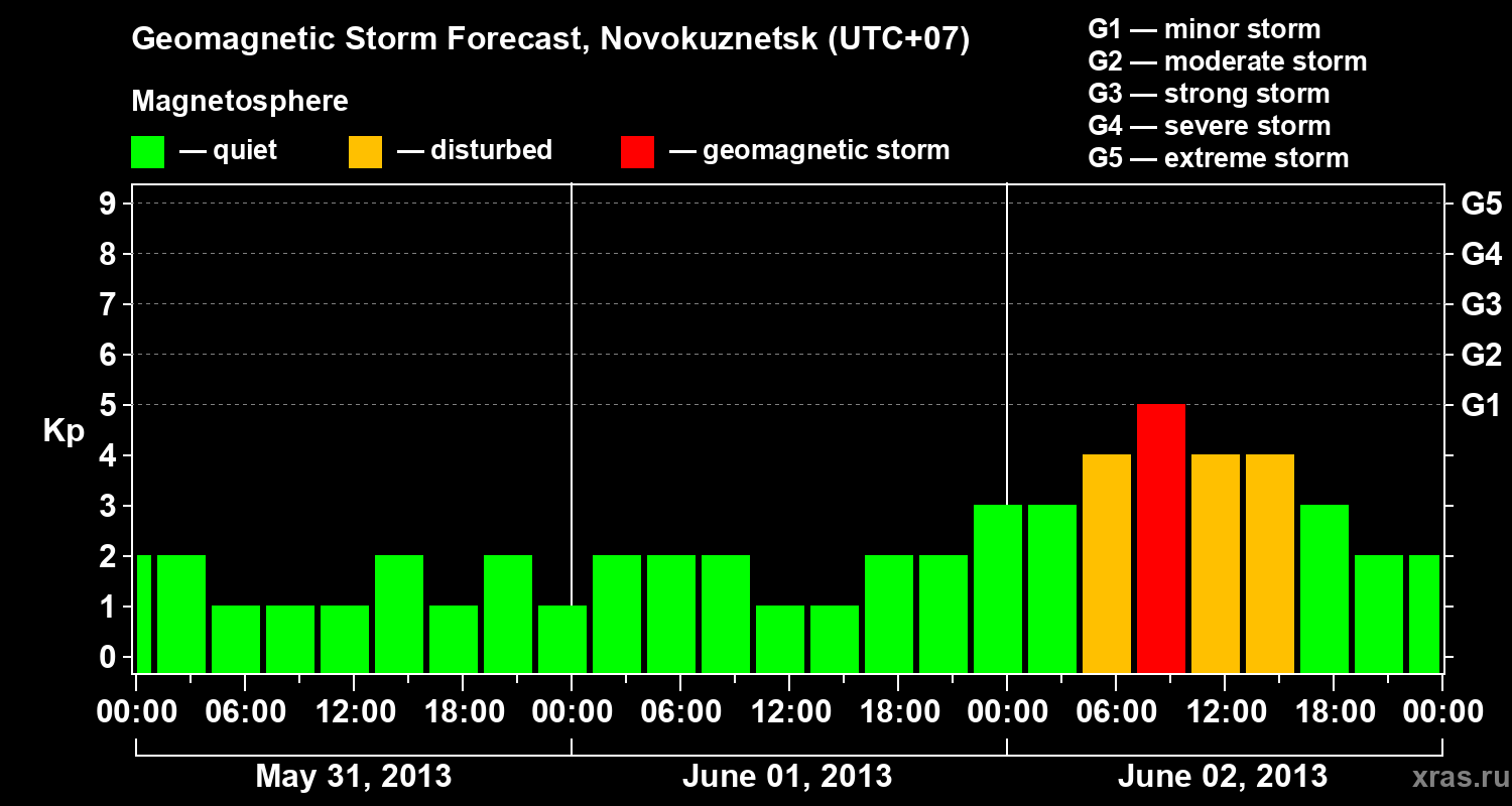 Forecast of the geomagnetic index&nbsp;Kp