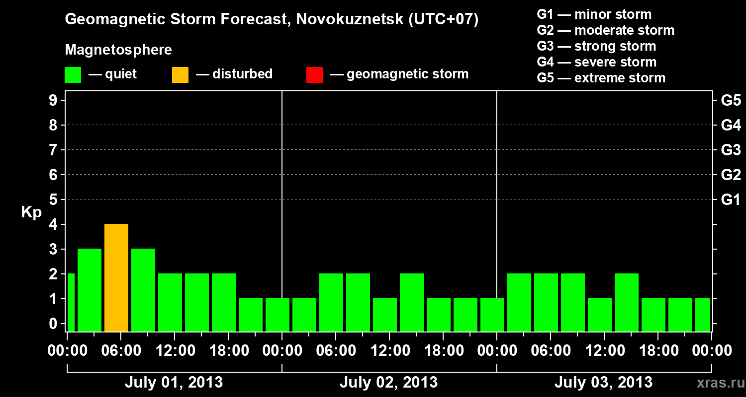 Forecast of the geomagnetic index Kp