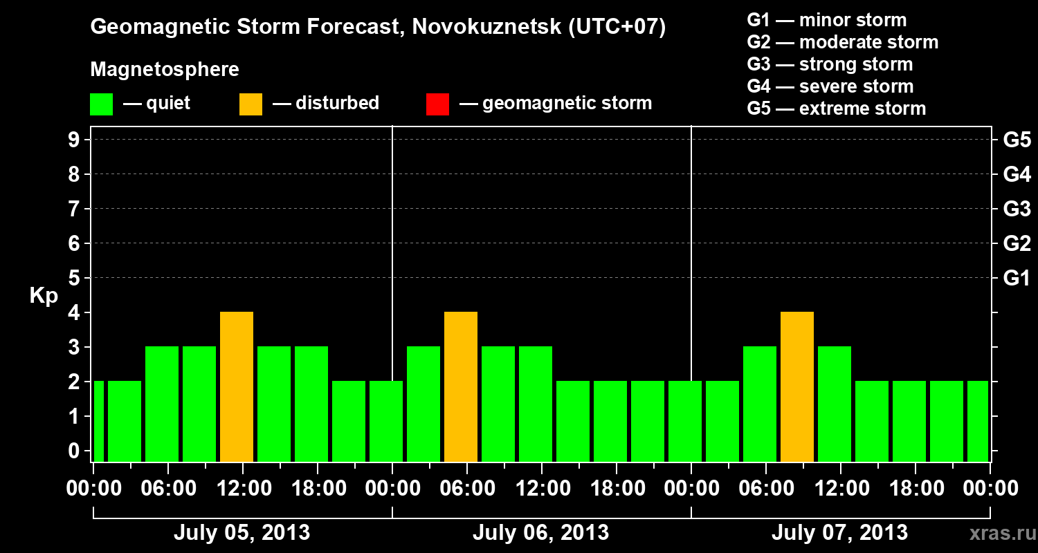Forecast of the geomagnetic index Kp