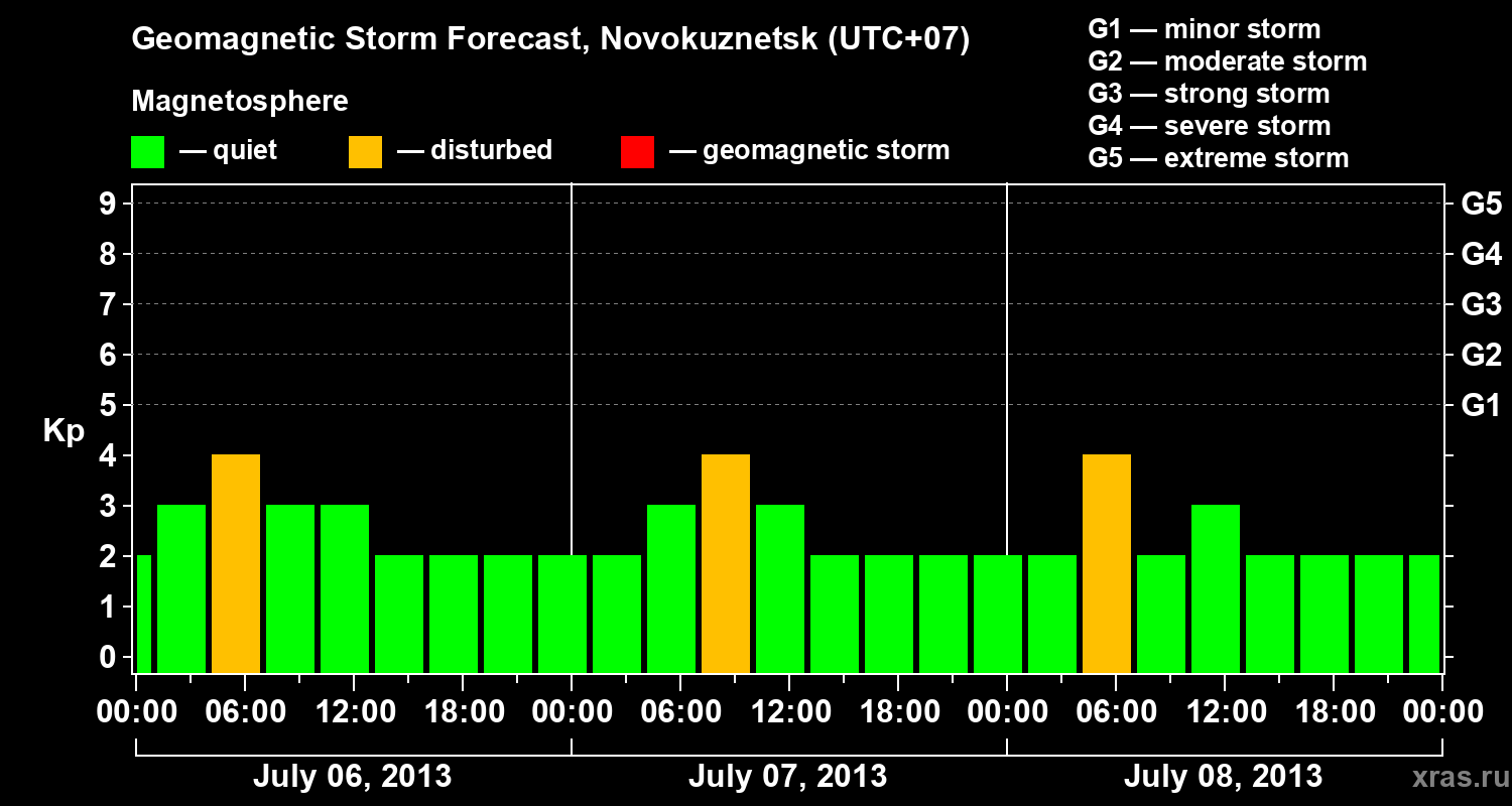 Forecast of the geomagnetic index Kp