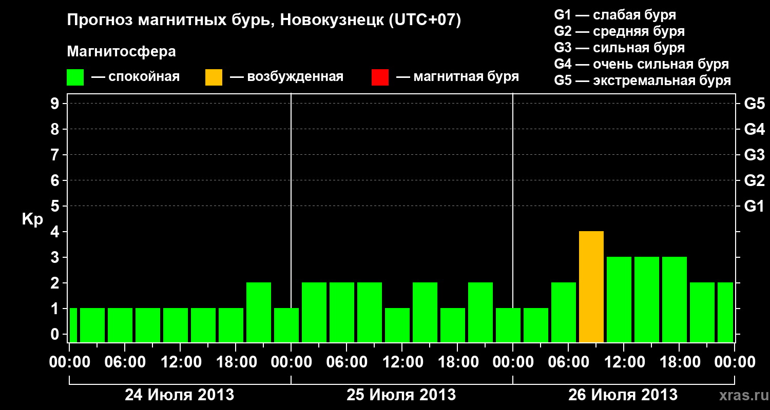 Прогноз геомагнитного индекса&nbsp;Kp