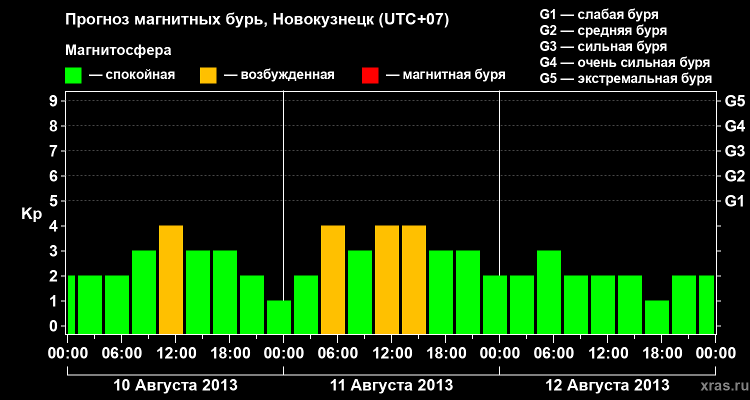 Прогноз геомагнитного индекса&nbsp;Kp