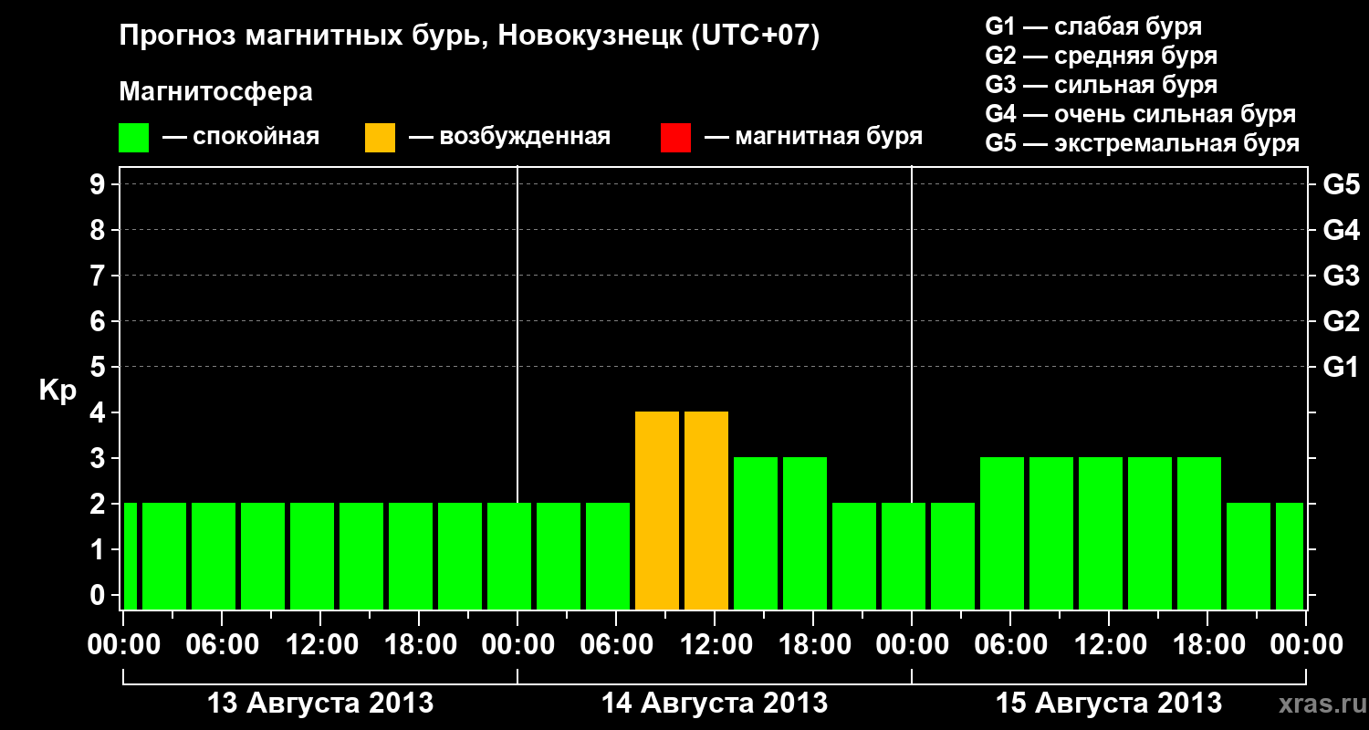 Прогноз геомагнитного индекса&nbsp;Kp