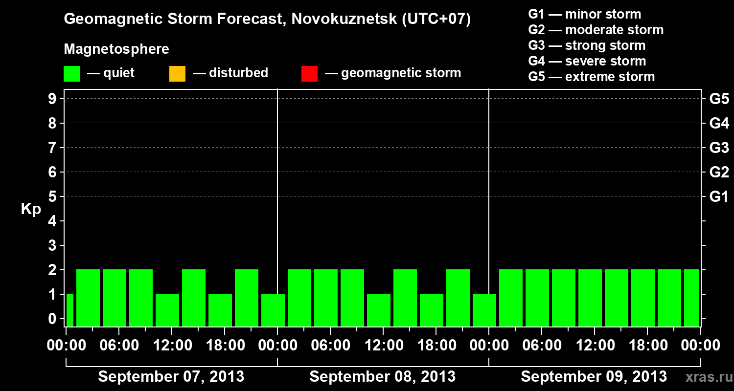 Forecast of the geomagnetic index&nbsp;Kp
