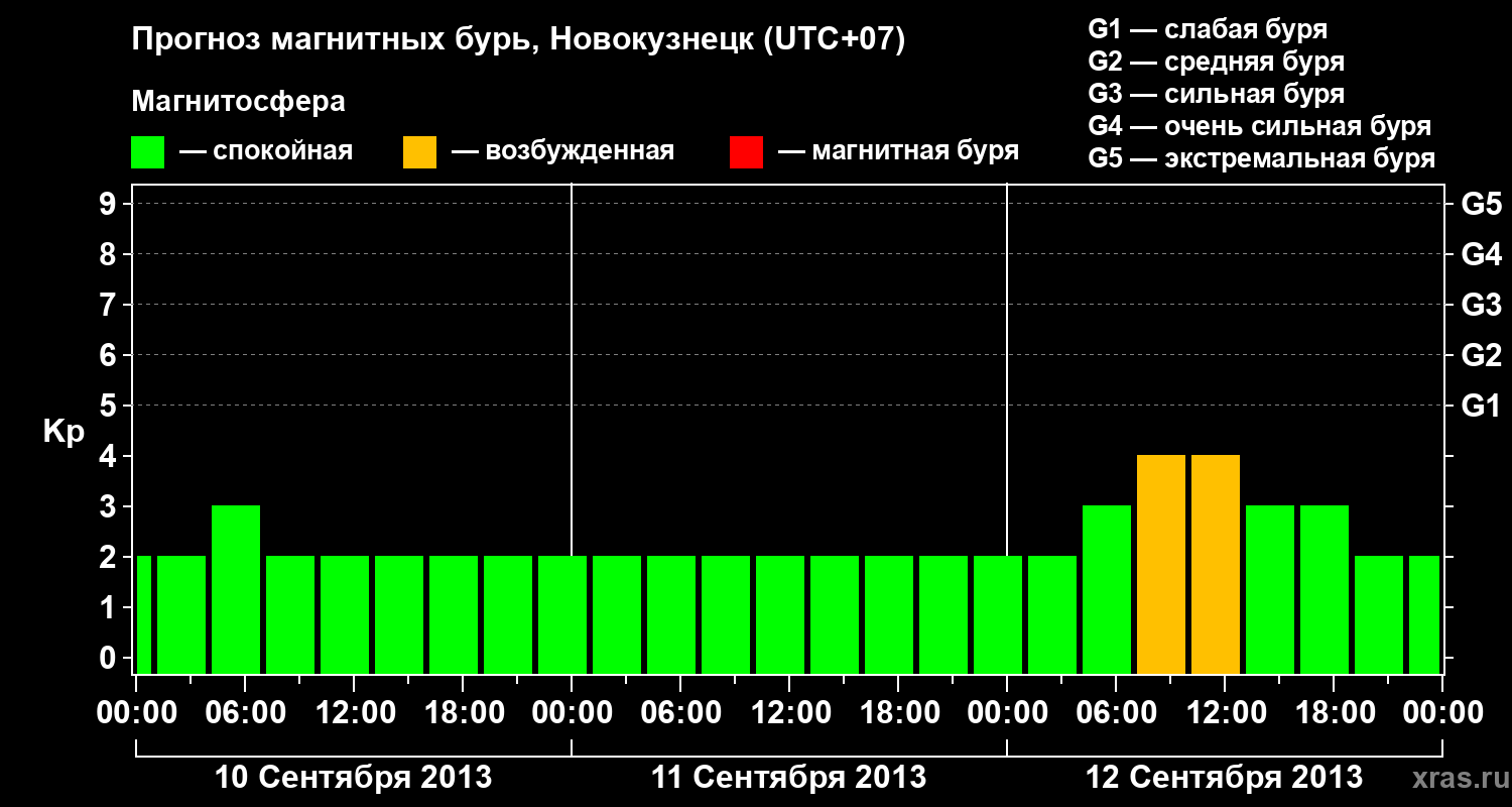 Прогноз геомагнитного индекса&nbsp;Kp