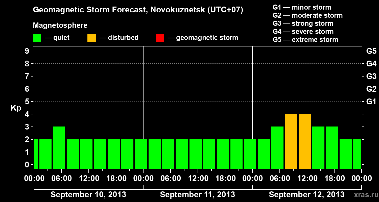Forecast of the geomagnetic index&nbsp;Kp