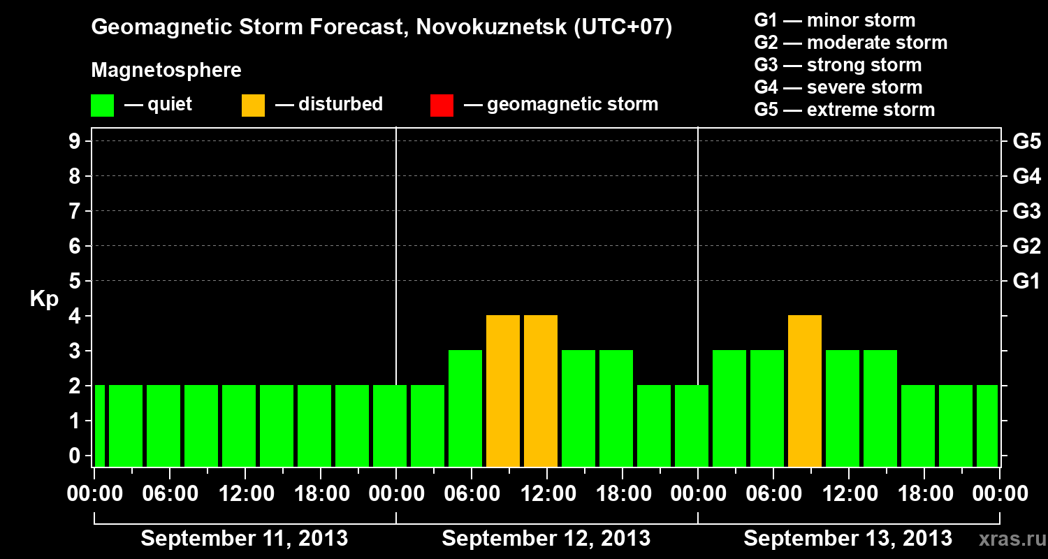 Forecast of the geomagnetic index&nbsp;Kp