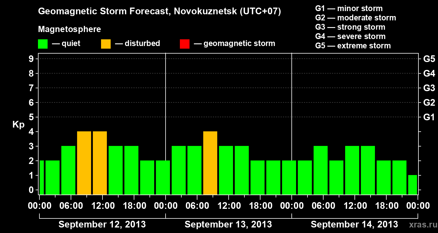 Forecast of the geomagnetic index&nbsp;Kp