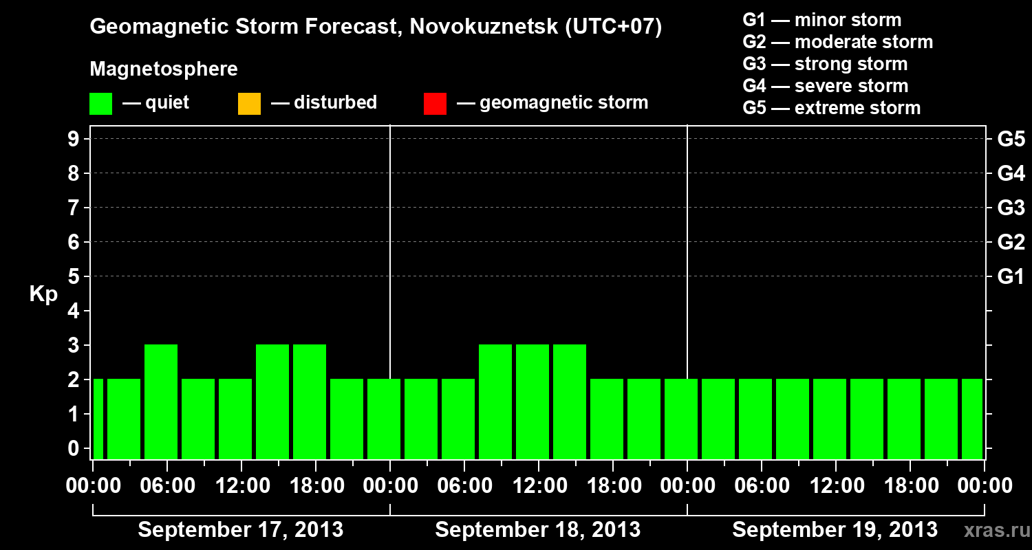 Forecast of the geomagnetic index&nbsp;Kp