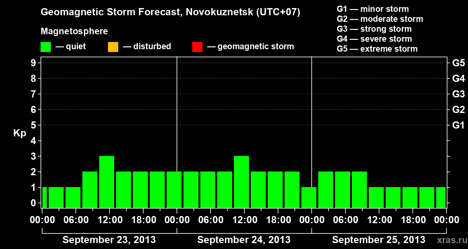 Forecast of the geomagnetic index&nbsp;Kp