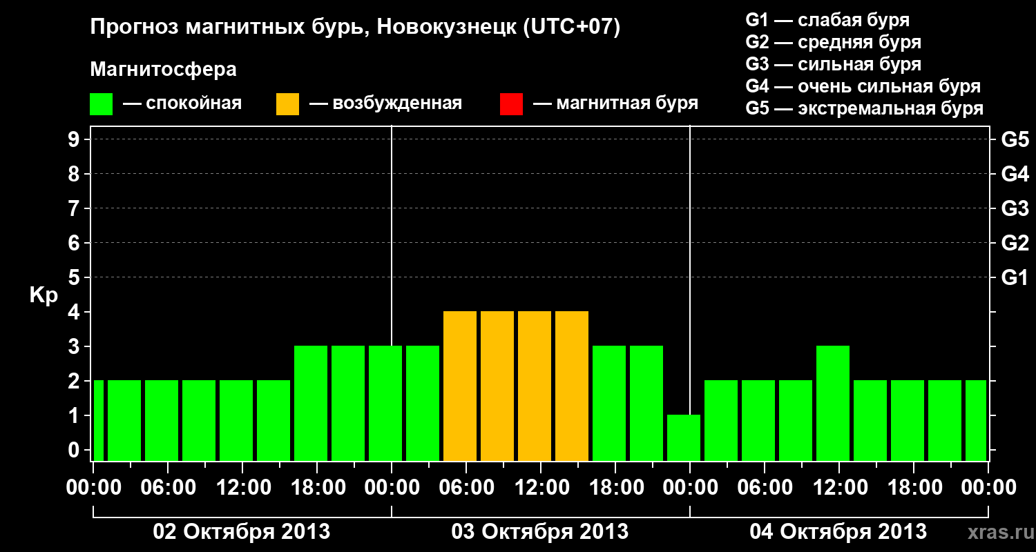Прогноз геомагнитного индекса&nbsp;Kp