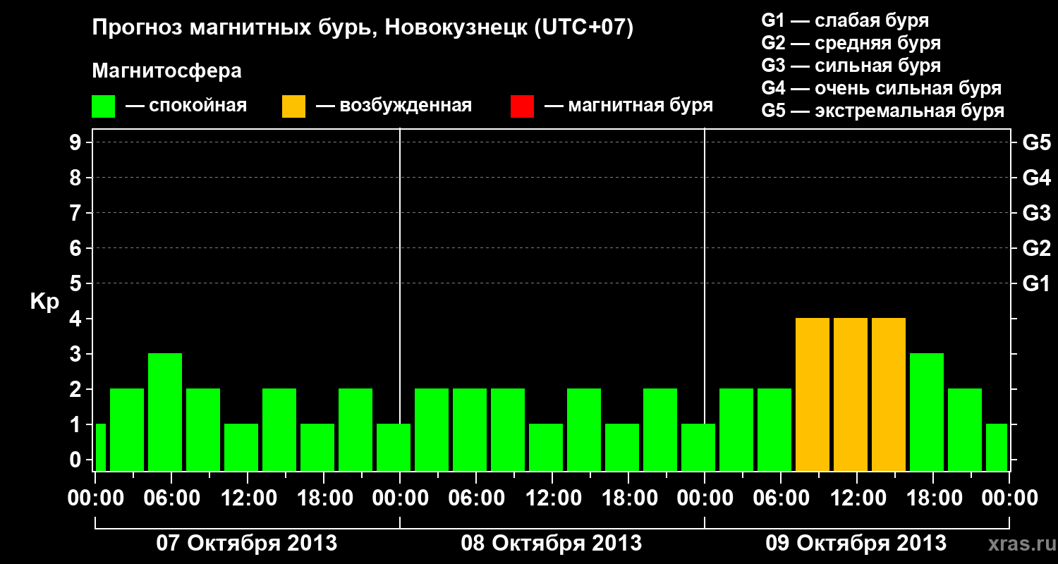 Прогноз геомагнитного индекса&nbsp;Kp