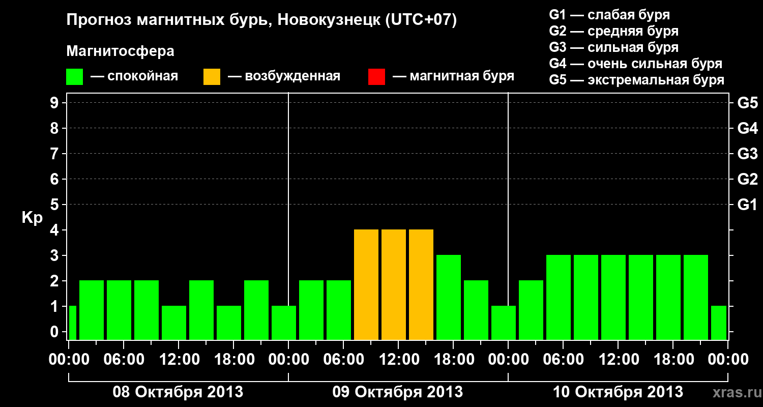 Прогноз геомагнитного индекса&nbsp;Kp