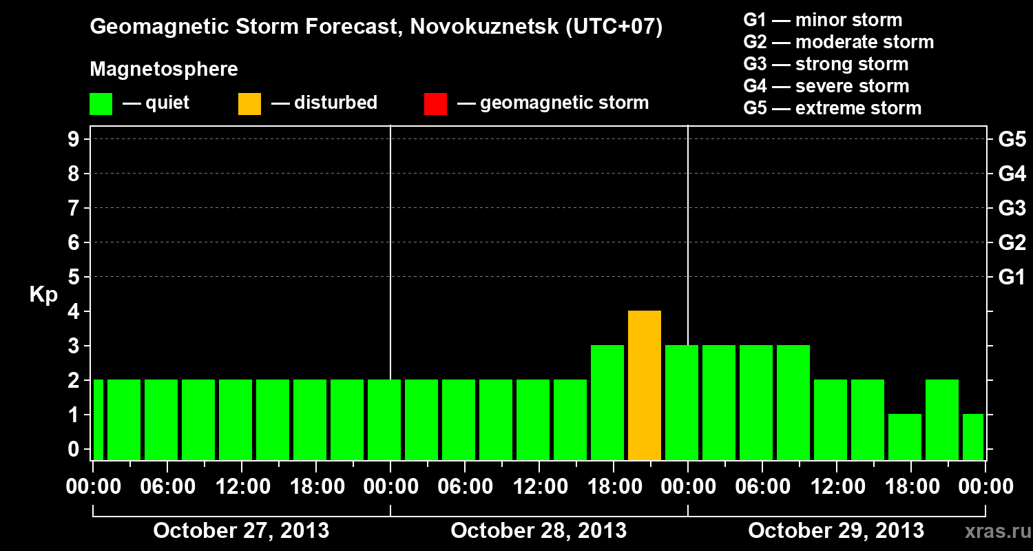 Forecast of the geomagnetic index&nbsp;Kp