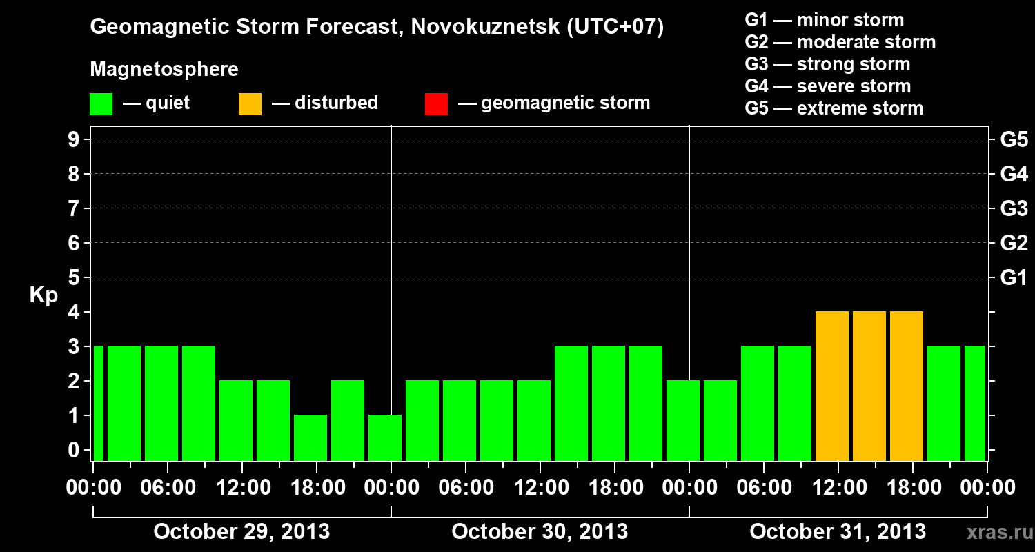 Forecast of the geomagnetic index&nbsp;Kp