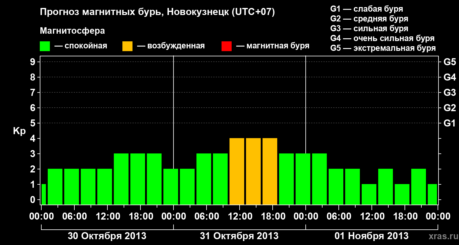 Прогноз геомагнитного индекса&nbsp;Kp