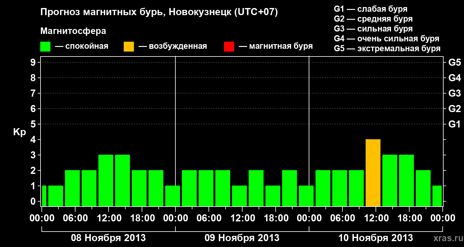 Прогноз геомагнитного индекса&nbsp;Kp