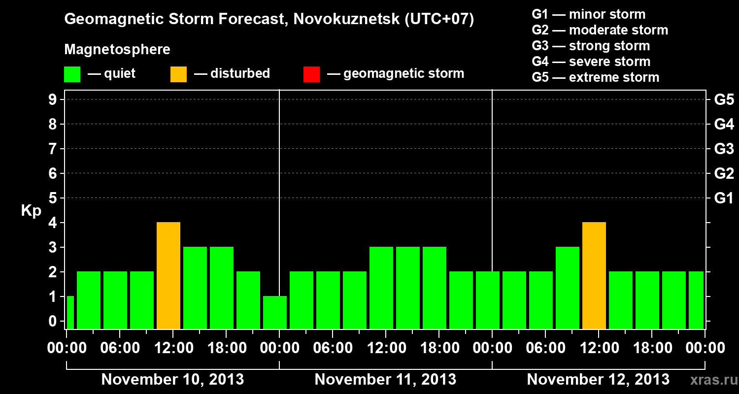 Forecast of the geomagnetic index&nbsp;Kp